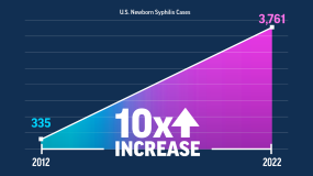 — title missing — Graph showing the increase in U.S. newborn syphilis cases