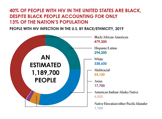 NBHAADFactSheetGraphicsPrevalencebyRaceEthnicity2.1544×400.png Circle graph showing percentage of Black people with HIV in the U.S. compared to other populations