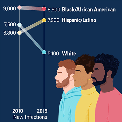 hivrate400x400.png Graph showing 3 men and inequities by race/ethnicity in HIV prevention, diagnosis, and treatment among gay or bisexual men