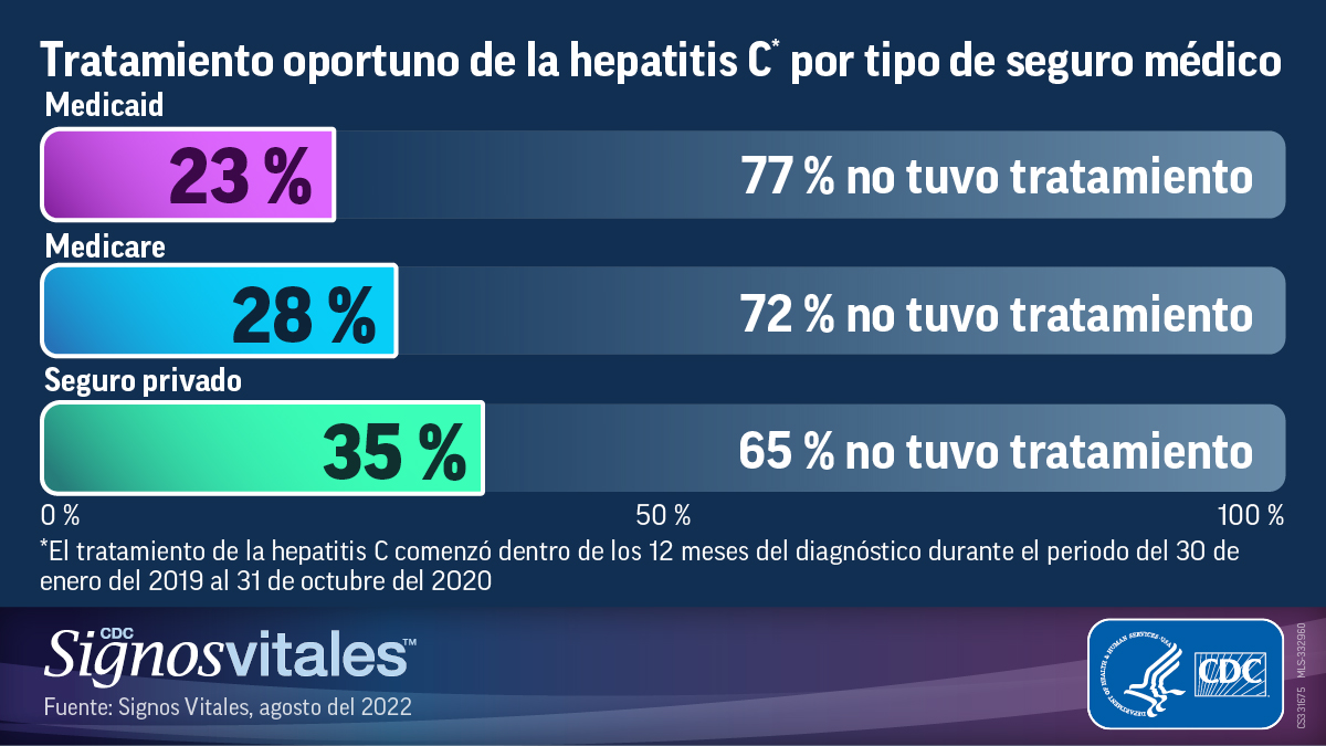 HepC-2022-tratamiento_esp Un gráfico de barras titulado “Tratamiento oportuno de la hepatitis C por tipo de seguro médico” que muestra el periodo del 2019 al 2020. El 23 % de las personas con Medicaid recibió tratamiento oportuno para la hepatitis C, mientras que el 77 % no tuvo tratamiento; el 28 % de las personas con Medicare recibió tratamiento oportuno, mientras que el 72 % no tuvo tratamiento; y el 35 % de las personas con seguro médico privado recibió tratamiento oportuno, mientras que el 65 % no tuvo tratamiento.