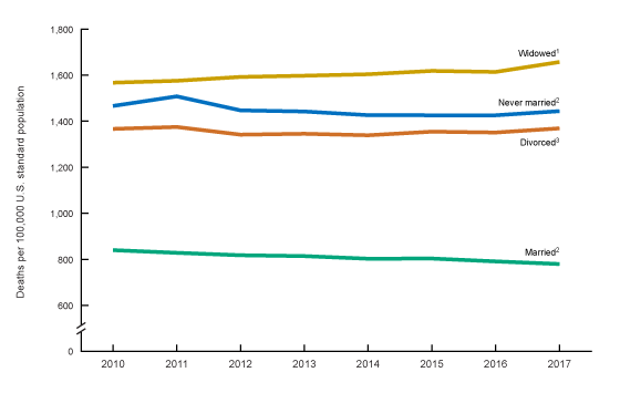 figure 1 Figure is a bar chart showing Age-adjusted death rates for persons aged 25 and over, by marital status: United States, 2010–2017.