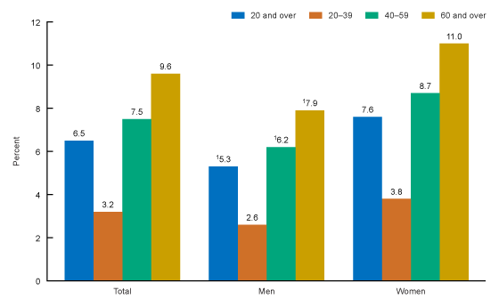 fig1 Figure 1 is a bar chart showing Crude percentage of adults aged 20 and over who used a prescription opioid analgesic in the past 30 days, by sex and age: United States, 2013–2016.