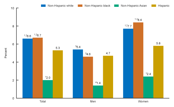 fig2 Figure 2 is a bar chart showing Age-adjusted percentage of adults aged 20 and over who used a prescription opioid analgesic in the past 30 days, by sex and race and Hispanic origin: United States, 2013–2016.