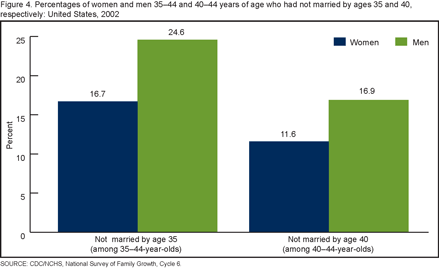 Figure 4 shows the percentages of men and women 35-44 years of age who have not married by age 35. The figure also shows percentages of men and women 40-44 years of age who have not married by age 40. At both ages (35 %26amp; 40), higher percentages of men than women have not yet married.
