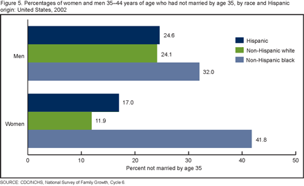 Figure 5 shows the percentages of men and women 35-44 years of age who have not married by age 35. These percentages are shown separately by race and Hispanic origin groups.