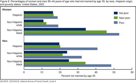 Figure 6 also shows the percentages of men and women 35-44 years of age who have not married by age 35. These percentages are shown separately by race, Hispanic origin, and poverty status.