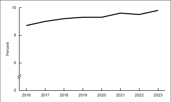 Figure 1 is a line chart showing neonatal intensive care unit admission rates in the United States from 2016 through 2023.
