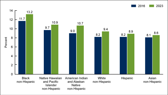 Figure 3 is bar chart showing neonatal intensive care unit admission rates by maternal race and Hispanic origin in the United States for 2016 and 2023.