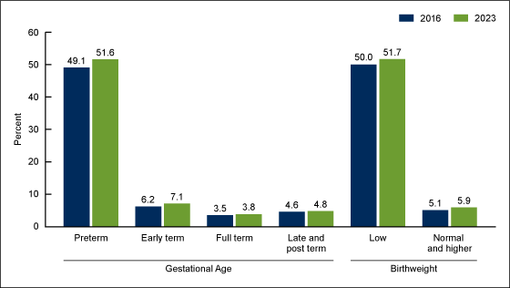 Figure 4 is bar chart showing neonatal intensive care unit admission rates by gestational age and birthweight in the United States for 2016 and 2023.