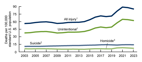 A line chart of age-adjusted injury death rates in total and by the three leading intents (unintentional, suicide, and homicide) for the United States for the time period 2003 to 2023. 