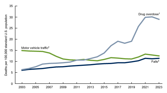 A line chart of age-adjusted unintentional injury death rates by the three leading methods (drug overdose, motor vehicle traffic, and falls) for the United States for the time period 2003 to 2023.