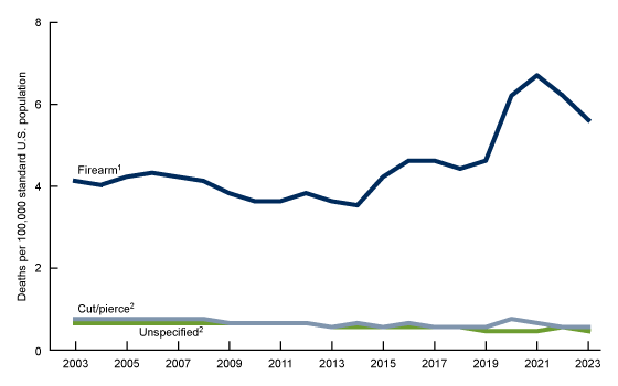 A line chart of age-adjusted homicide rates by the three leading methods (firearm, cut/pierce, and unspecified) for the United States for the time period 2003 to 2023. 