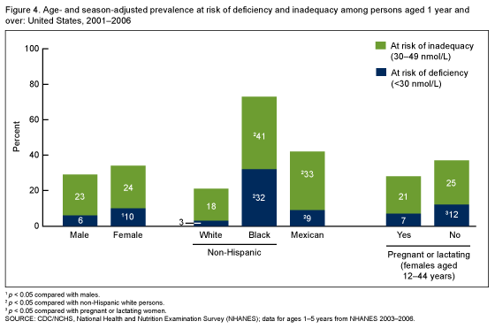 Figure 4 is a bar chart comparing the prevalence of serum 25-hydroxyvitamin D at risk of deficiency or inadequacy, by sex and race or ethnicity, and in women of childbearing age by pregnancy and lactation status, in 2001 through 2006.