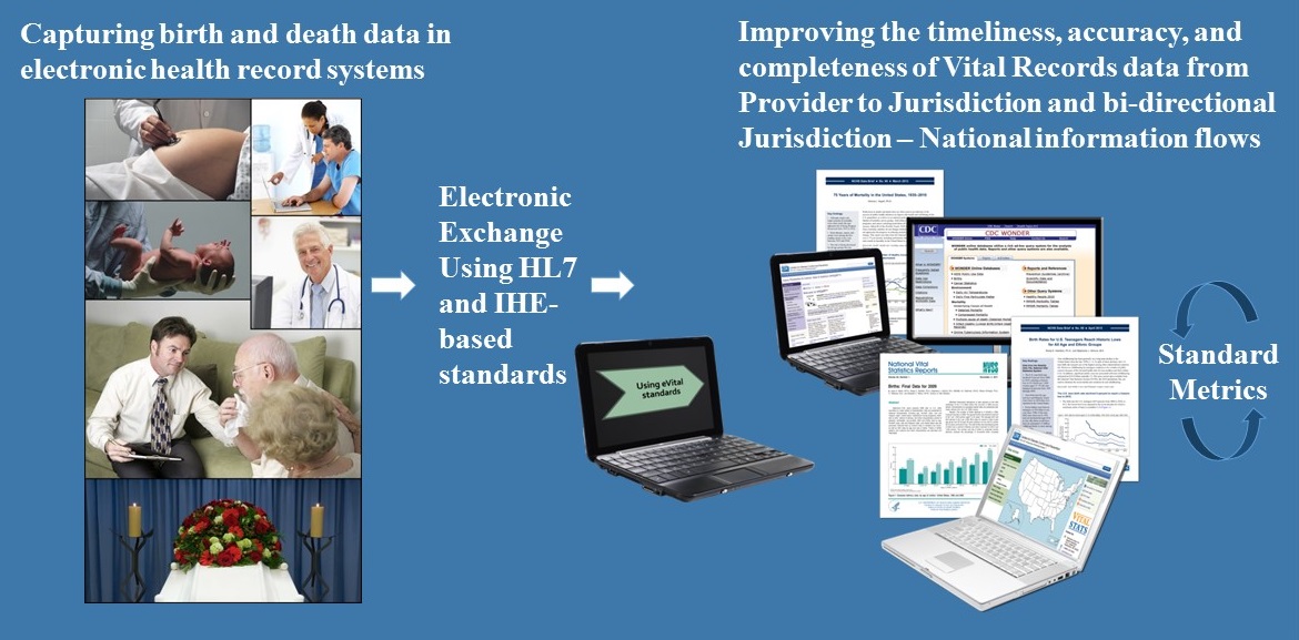EVital-Figure-3-29-2018 Capturing birth and death data in electronic health record systems; Electronic exchange using HL7 and IHE-based standards; improving the timeliness, accuracy, and completeness of vital records data.