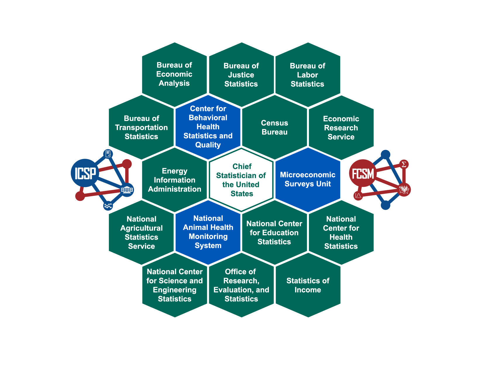 FSS Diagram Diagram shows the U.S. federal statistical system with the Chief Statistician, principal agencies, and recognized units