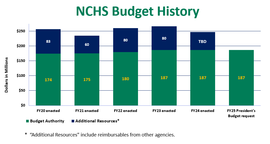 NCHS Budget History FY24 Graph of changes to the NCHS Budget for fiscal years 2020–2024, and requested budget for 2025
