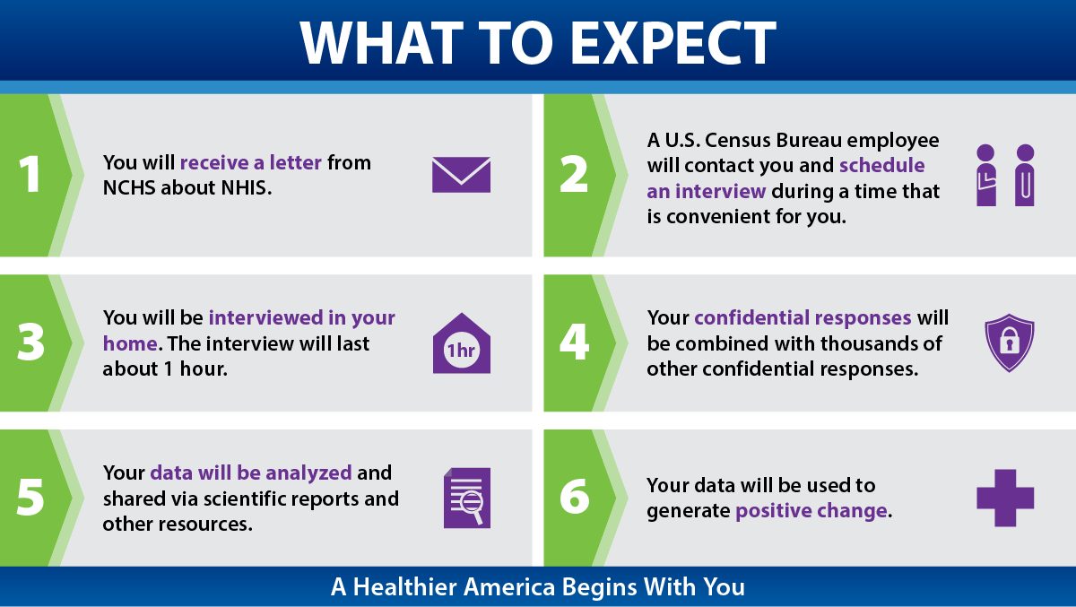 NHIS-What-to-Expect Summary of 6 things participants can expect if they are selected to participate in NHIS.