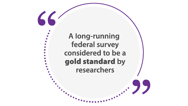 NHIS-Quote1 A long-running federal survey considered to be the gold standard by researchers