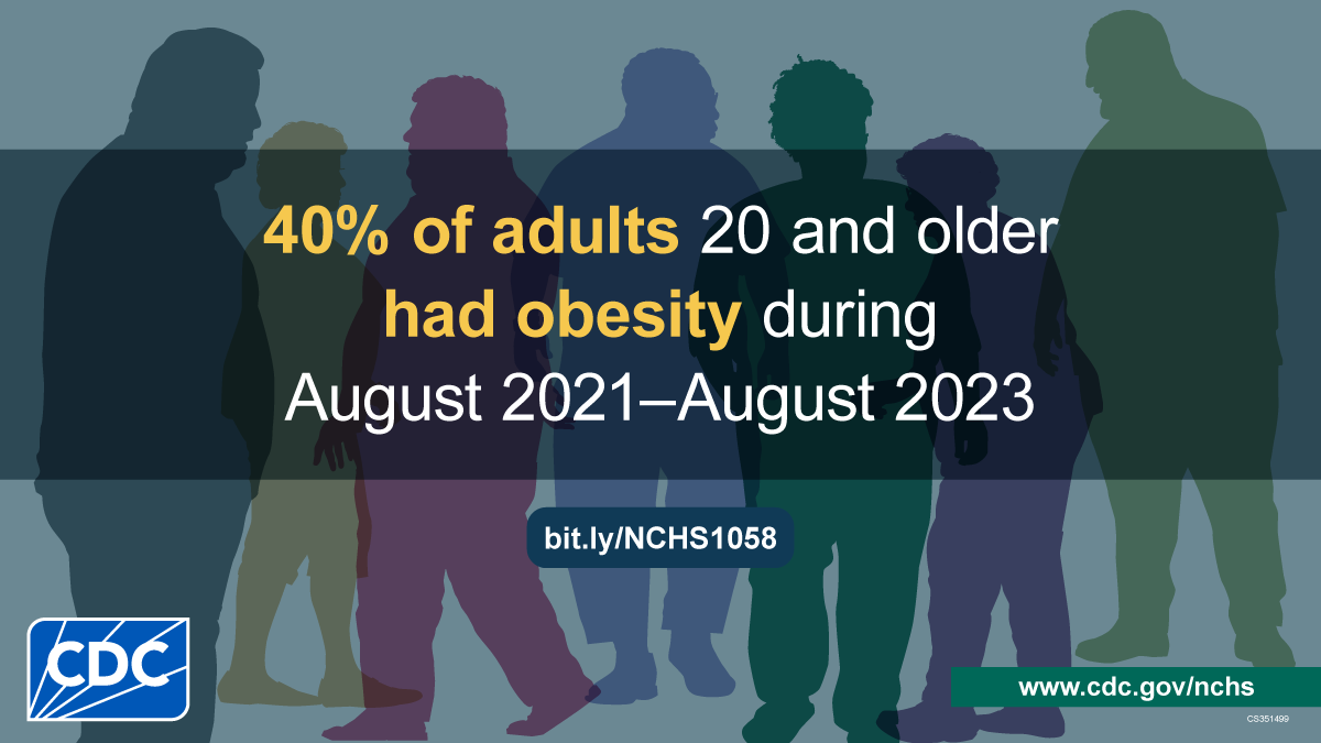 2024 NHANES Obesity DB SMG Multicolor figures of adults with obesity. Text: 40% of adults 20 and older had obesity during August 2021–August 2023.