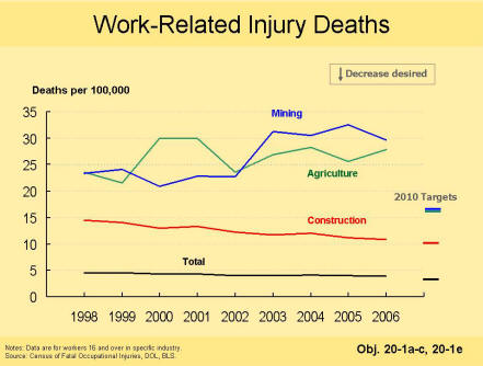 A picture of a chart that shows that since 1998 the number of work-related injury deaths has increased in the mining and agricultural industries but has decreased in the construction industry and overall.