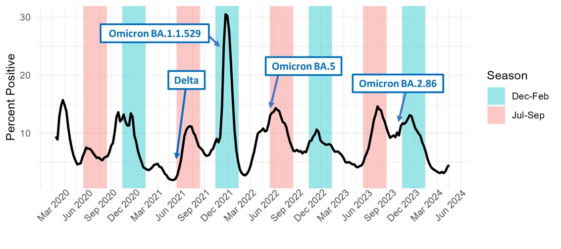 SARS-CoV-2 tests from March 2020 to May 2024 A figure showing the peaks of SARS-CoV-2 from March 2020 to May 2024. Delta, Omicron BA.1.1.529, Moicron BA.5 and Omicron BA.2.86 are marked on the graph.