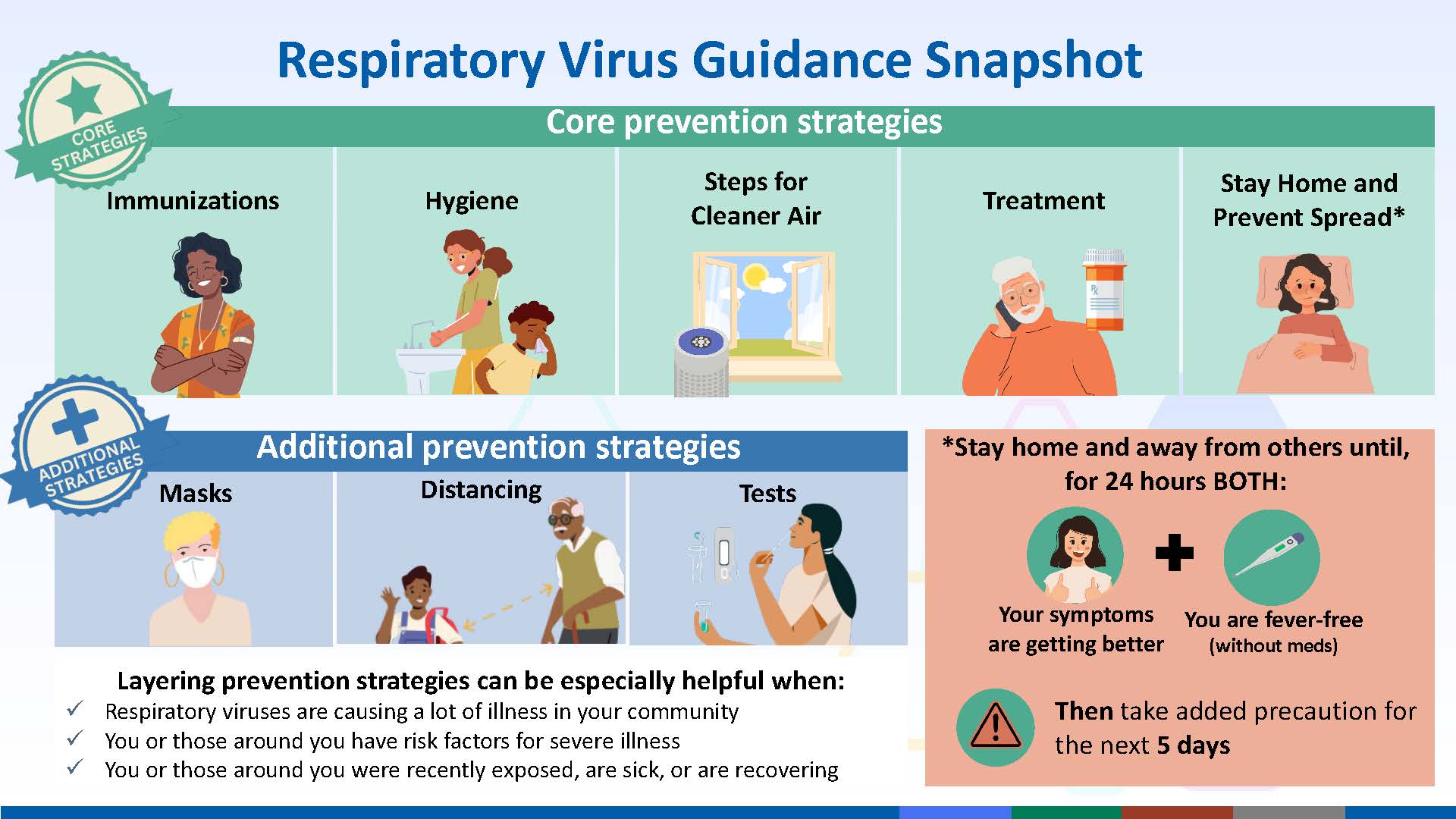 Respiratory Virus Guidance - 508 Respiratory virus guidance core prevention strategies are immunizations, hygiene, steps for cleaner air, treatment, and staying home and preventing spreading the virus.