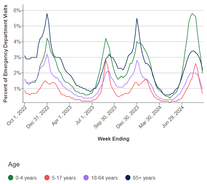 COVID-19 Associated Emergency Department Visits by Age A line graph of the percentages of emergency department visits by age group from October 2022 to September 2024.