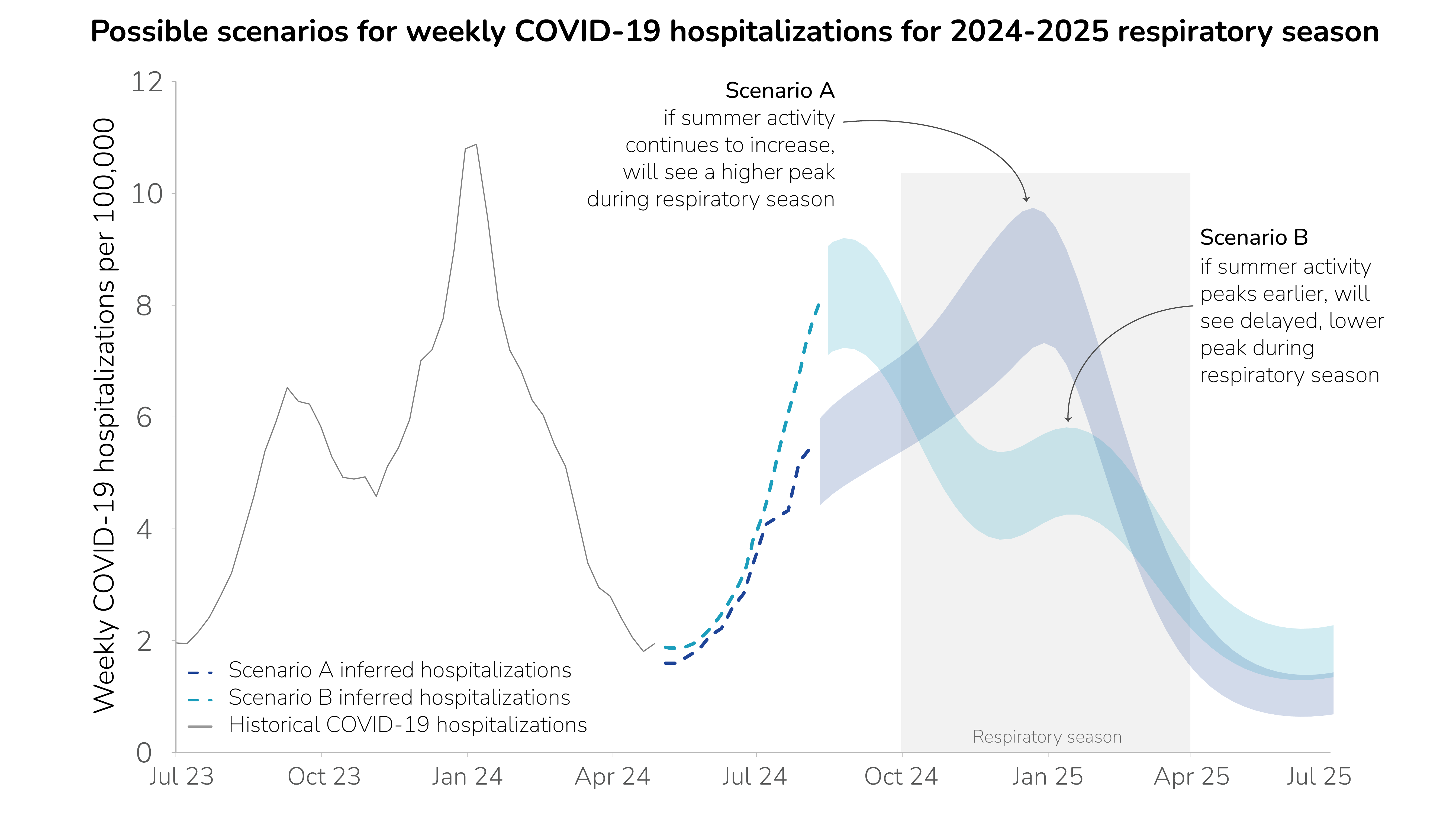 Respiratory outlook 2 Line chart of historic COVID-19 hospitalizations with ribbons for two possible peaks based on different scenario models.