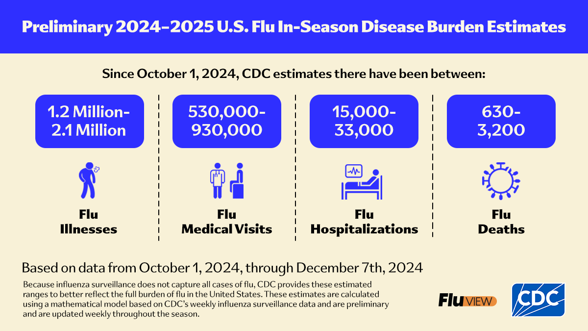 Flu burden Dec7 Flu burden estimates: 1.2-2.1M illnesses, 530-930K outpatient visits, 15-33K hospitalizations, 630 -3,200 deaths.