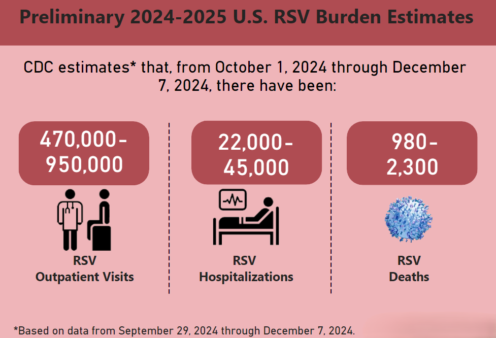 RSV Burden Dec 13 edited RSV burden estimates: 470-950K outpatient visits, 22-45K hospitalizations, 980-2,300 deaths.