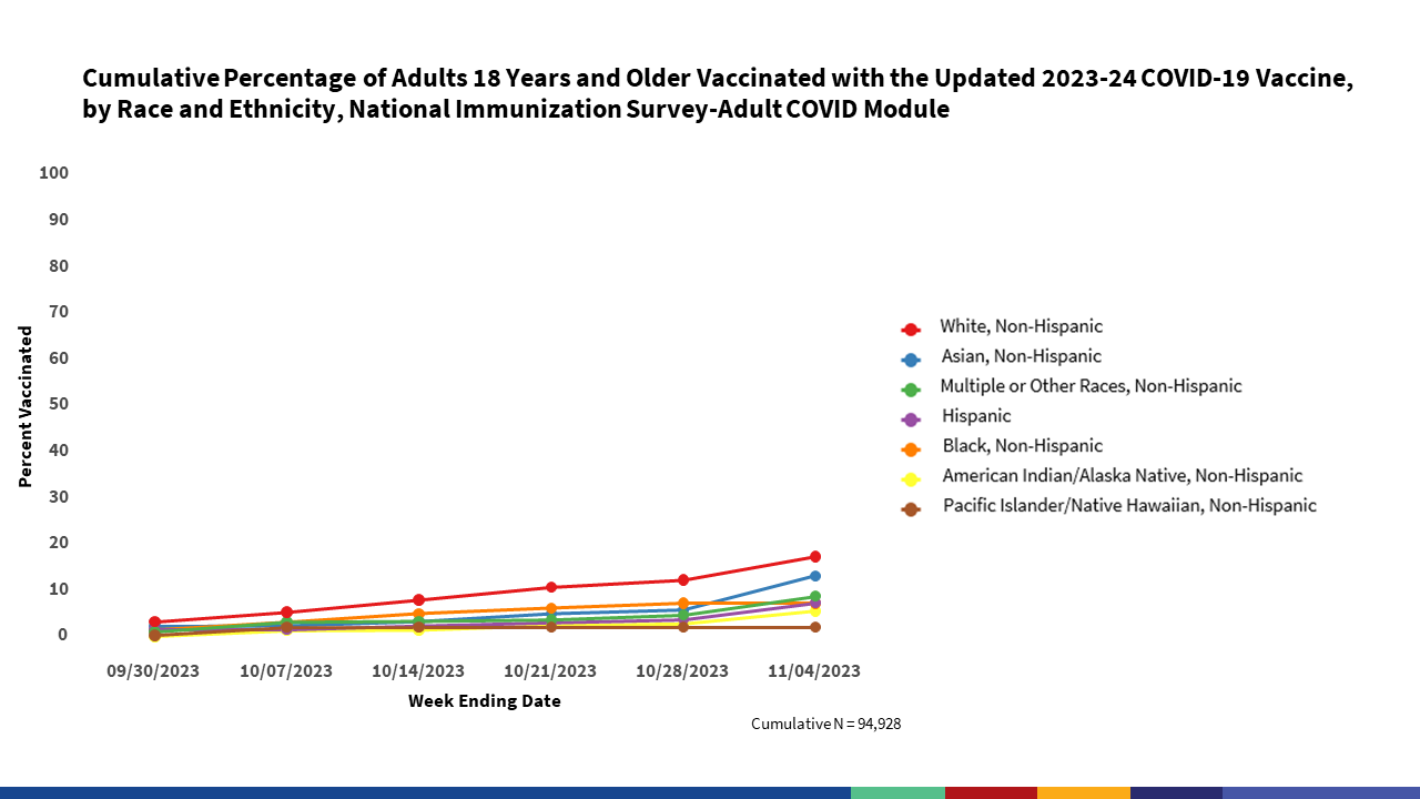 COVID-by-race-ethnicity Cumulative Percentage of Adults 18 Years and Older Vaccinated with the Updated 2023-24 COVID-19 Vaccine, by Race and Ethnicity, National Immunization Survey-Adult COVID Module