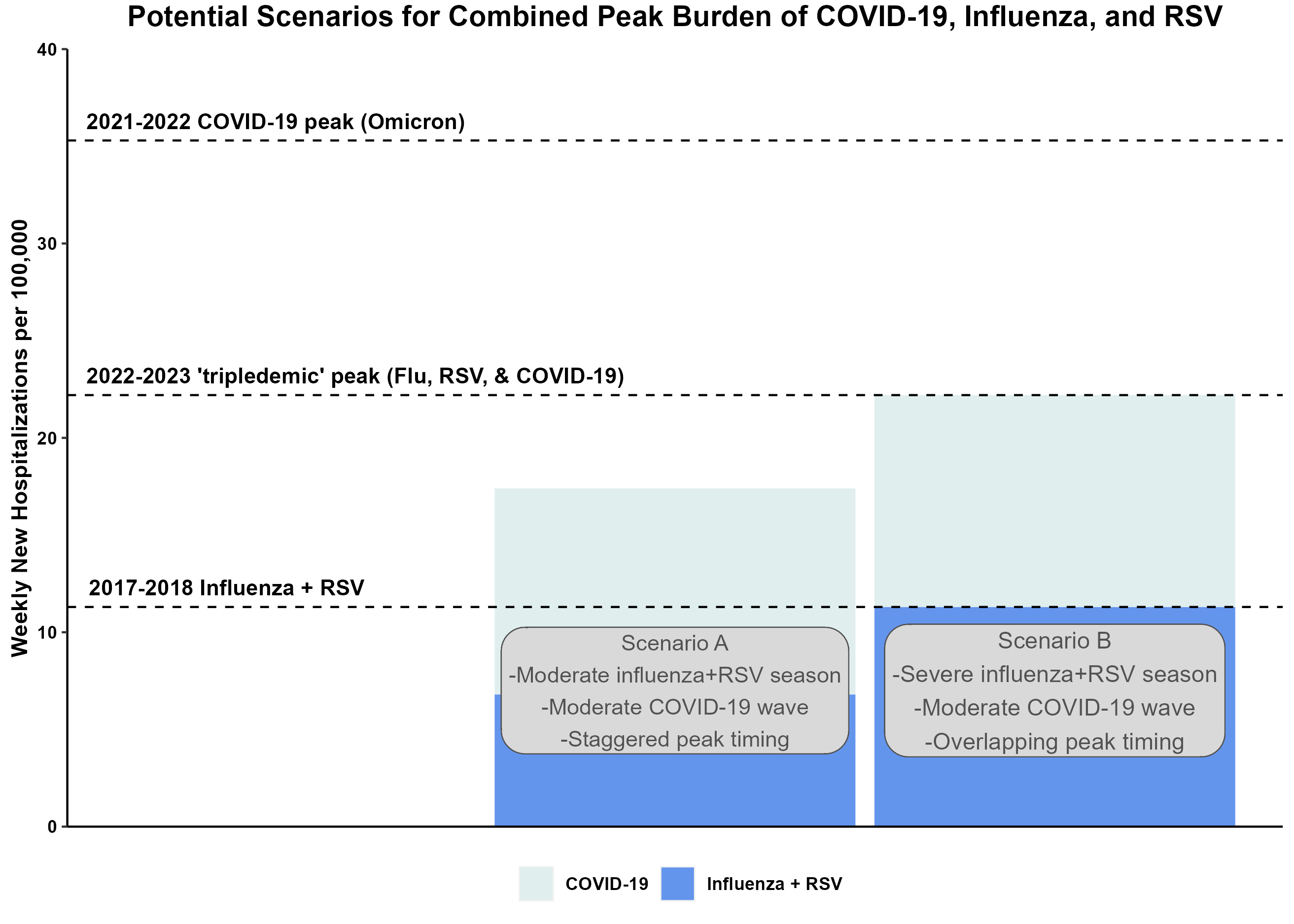 Combined - Peak _ Burden Potential Scenarios for Combined Peak Burden of COVID-19, Influenza, and RSV