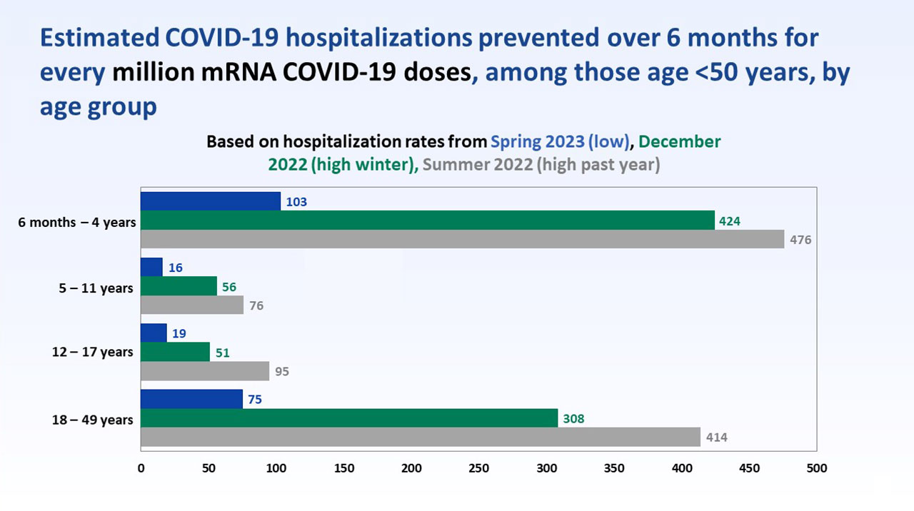 Bar graph entitled "Estimated COVID-19 hospitalizations prevented over 6 months for every million mRNA COVID-19 doses, among those age <50 years, by age group."