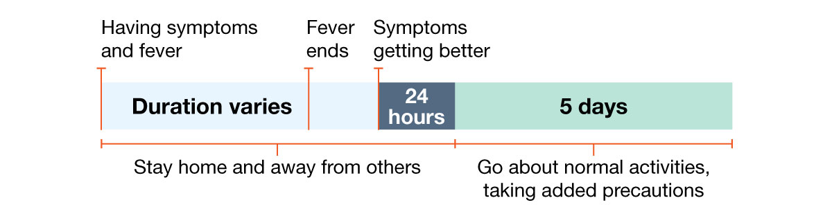 preventing-spread-respiratory-viruses-3 When having symptoms and fever, stay home and away from others; wait 24 hours after symptoms get better before going about normal activities, taking added precautions.