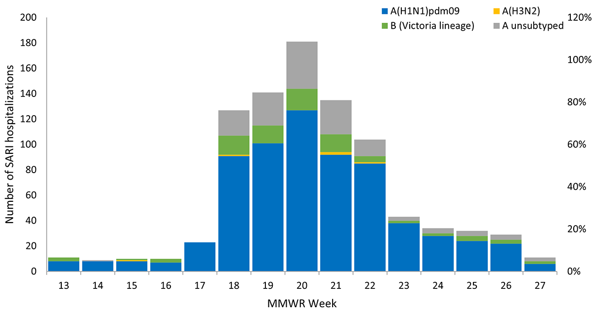 rtPCR Confirmed Hospitalizations Graph Bar chart showing the Southern Hemisphere's number of hospitalizations by flu virus type.
