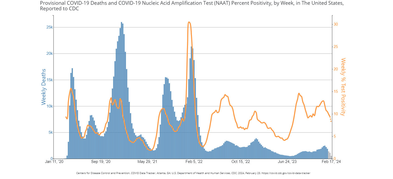 Provisional COVID-19 Deaths and COVID-19 Nucleic Acid Amplification Test (NAAT) Percent Positivity, by Week, in the United States Reported to CDC