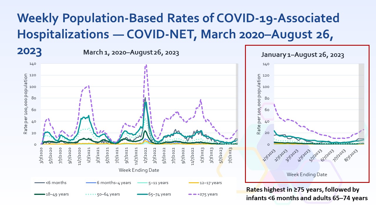 Weekly Population-Based Rates of COVID-19-Associated Hospitalizations — COVID-NET, March 2020–August 26, 2023