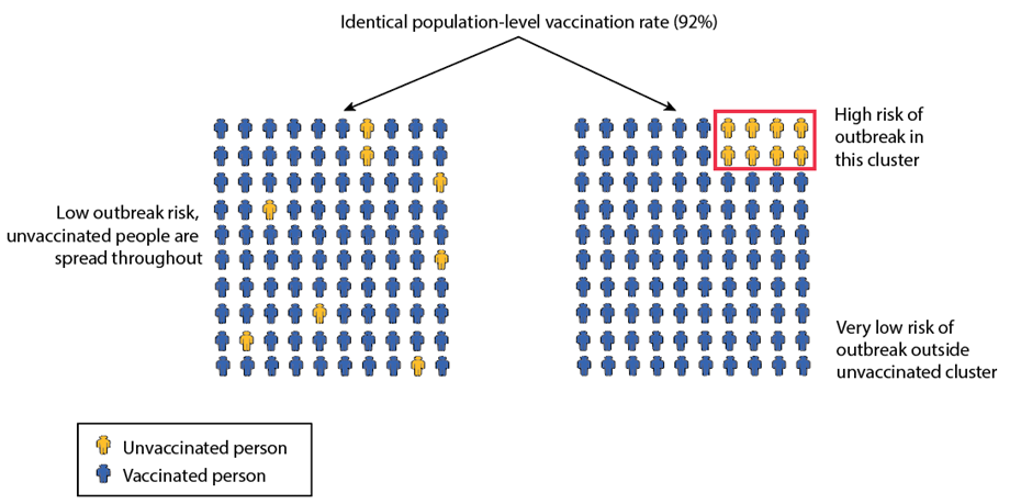 identical-population-level-vax-rate Left side shows individuals are spread, the risk of an outbreak is low. Right side shows unvaccinated individuals clustered together in space, there is high risk of an outbreak.
