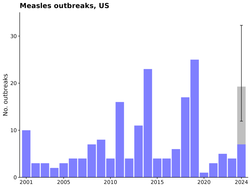 measles-outbreaks-chart Bar graph depicting the number of measles outbreaks per year from 2001 to 2024