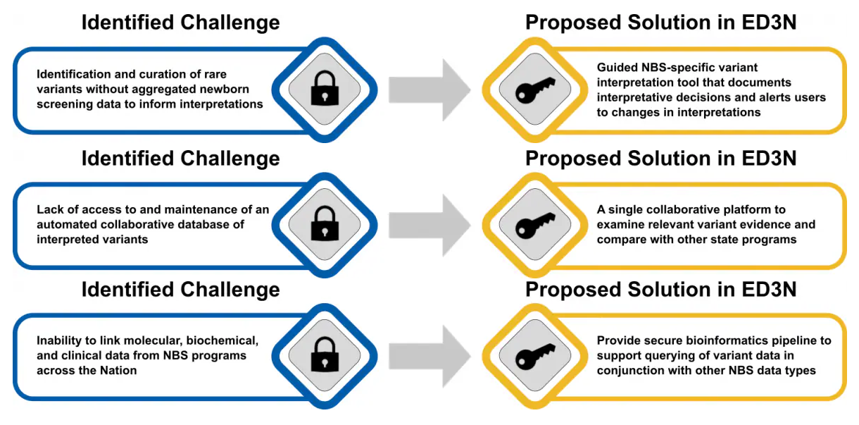Graphic Image showing EDEN's molecular analysis solutions to multiple challenges: 1) Identification and curation of rare variants without aggregated newborn screening data to inform interpretations 1) Proposed solutions Guided NBS-specific variant interpretation tool that documents interpretative decisions and alerts users to changes in interpretations 2) Identified Challenge Lack of access to and maintenance of an automated collaborative database of interpreted variants 2) Proposed solution A single collaborative platform to examine relevant variant evidence and compare with other state programs 3) Identified Challenge Inability to link molecular, biochemical, and clinical data from NBS programs across the Nation 3) Proposed solution Provide secure bioinformatics pipeline to support querying of variant data in conjunction with other NBS data types