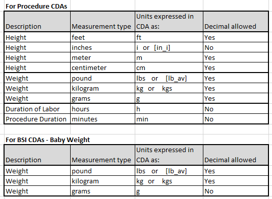 heightweightconversions.png Screenshot of table for CDA weight/height unit of measurements
