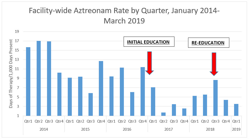 Table showing Aztreonam use Table showing Aztreonam use from January 2014 through March 2019.