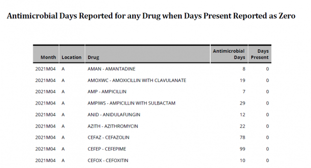 Antimicrobial Days Reported for any Drug when Days Present Reported as Zero A screenshot of the automated AU data quality report developed by TDH.