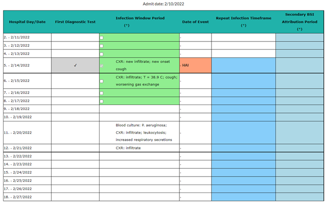bsi-infection-window-period Table listing Date; repeat infection timeframe, infection window period, and secondary BSI attributable period.