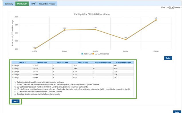 sep19-nl3 nhsn ltc dashboard mdro/cdi view web page. multiple views are highlighted