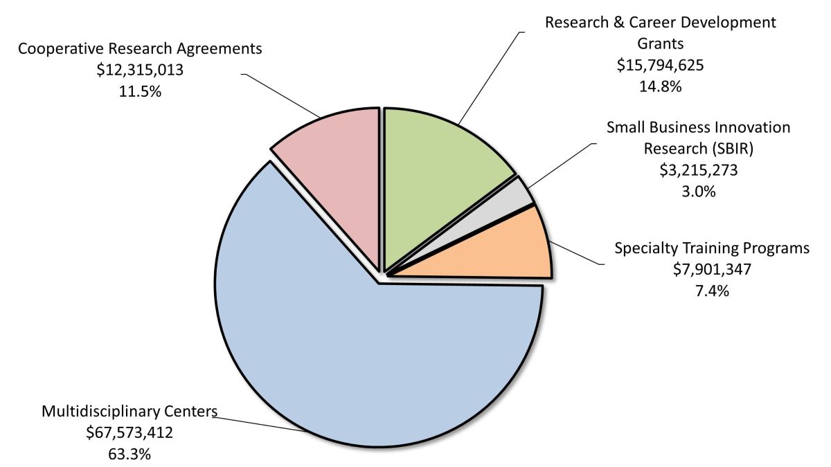 — title missing — NIOSH Extramural Grant Distribution pie chart