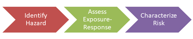 Risk Assessment image Arrows with the 3-step process for conduction occupational risk assessments