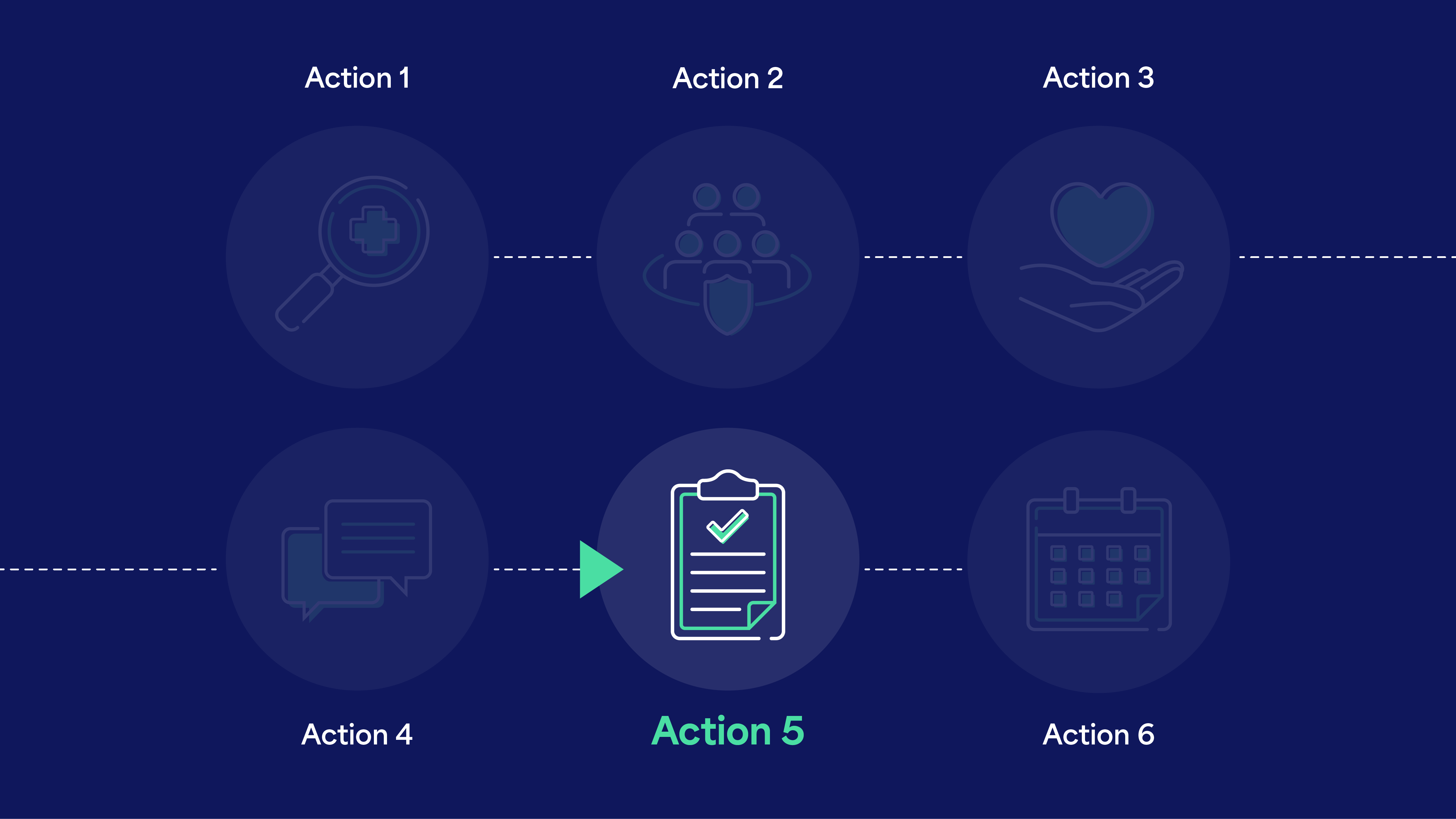 Action 5 Hero Action 5 in a six-step sequence. It has an icon of a clipboard with a checklist and large checkmark at the top.