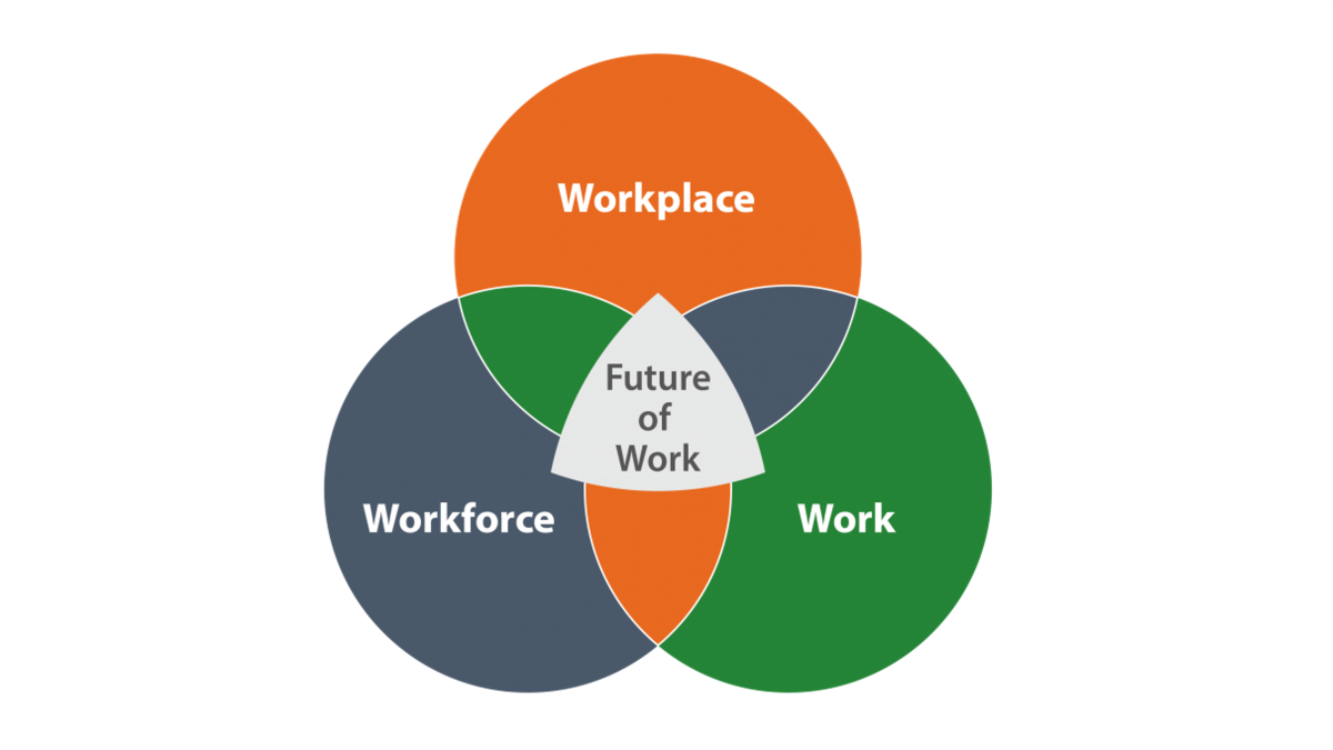 Future of Work Venn Diagram Three circle venn diagram of workplace, workforce, and work, with "future of work" in the center.
