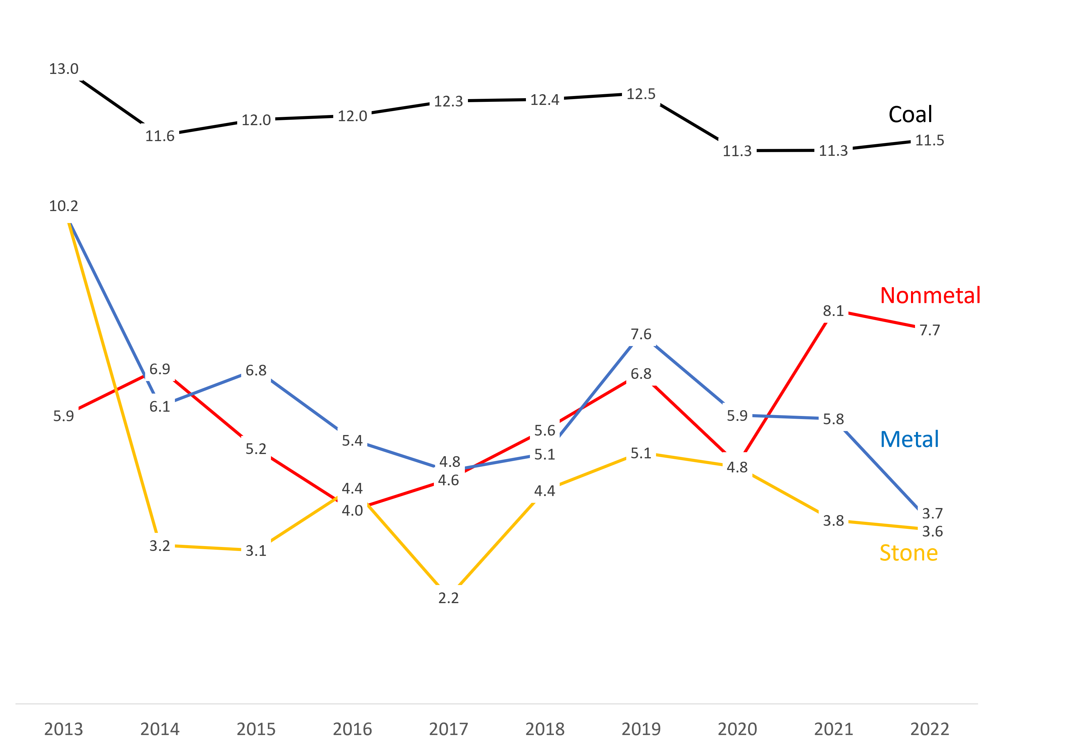 Rate of hand and finger injuries at undergound mines, 2013-2022 A chart showing the rates of hand and finger injuries at underground mines by sector, 2013-2022.